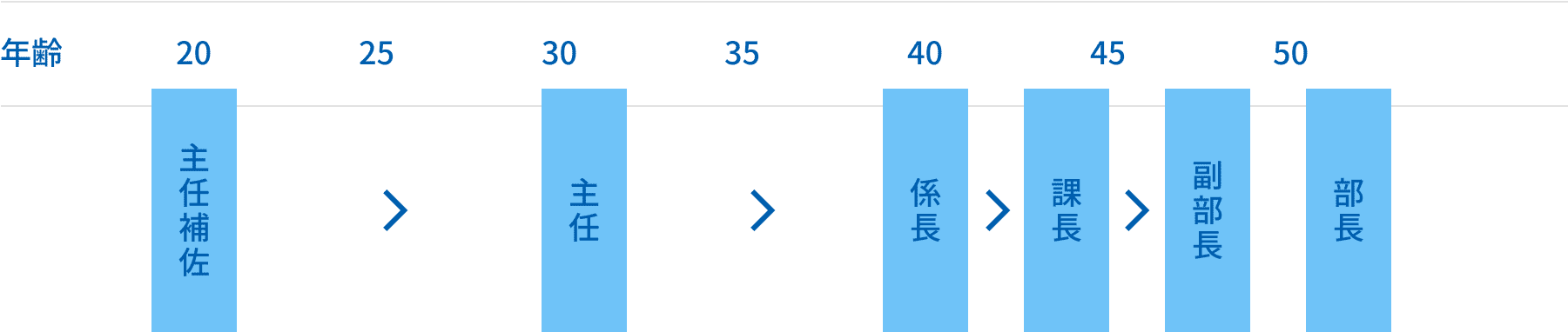 技術者昇進モデルグラフ